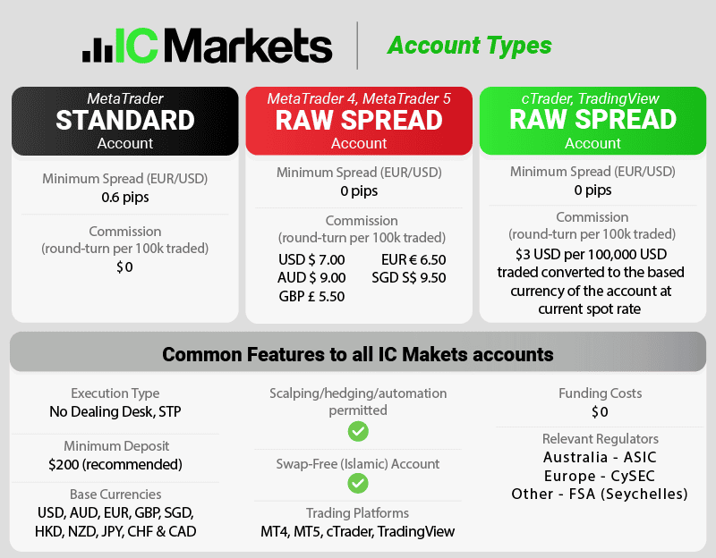 IC Markets Account Types
