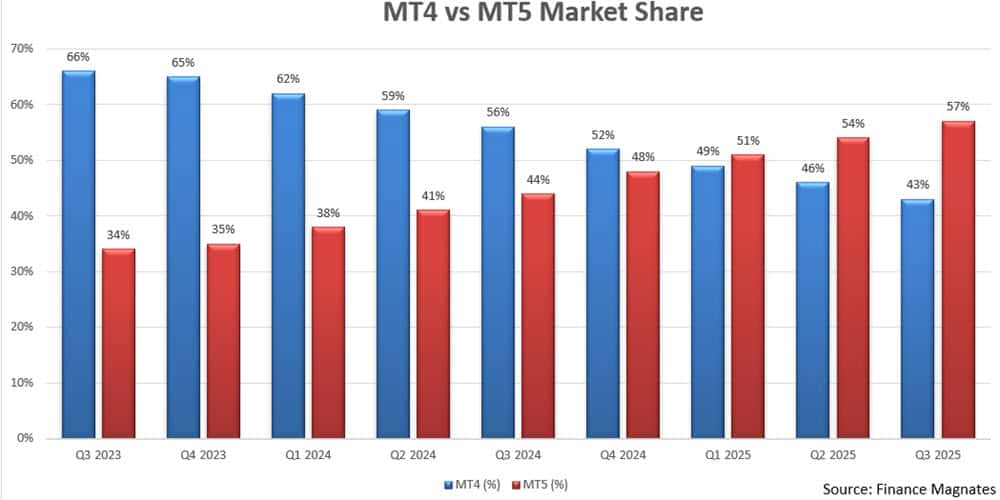MT4 vs MT5 Market Share
