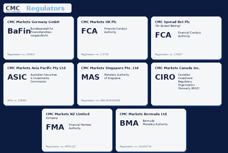 cmc regulators